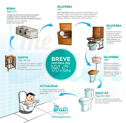 Infografía: La evolución del WC - Thebath